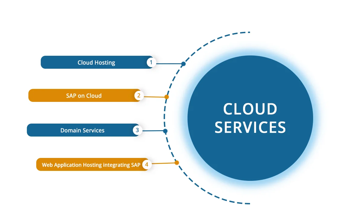 Best SAP Business One cloud hosting services - secure managed hosting, migration & disaster recovery solutions
